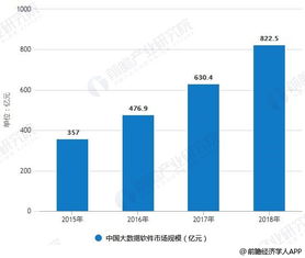 2018年中國大數(shù)據(jù)產(chǎn)業(yè)細分市場分析 網(wǎng)絡技術服務領銜，四大細分領域齊頭并進